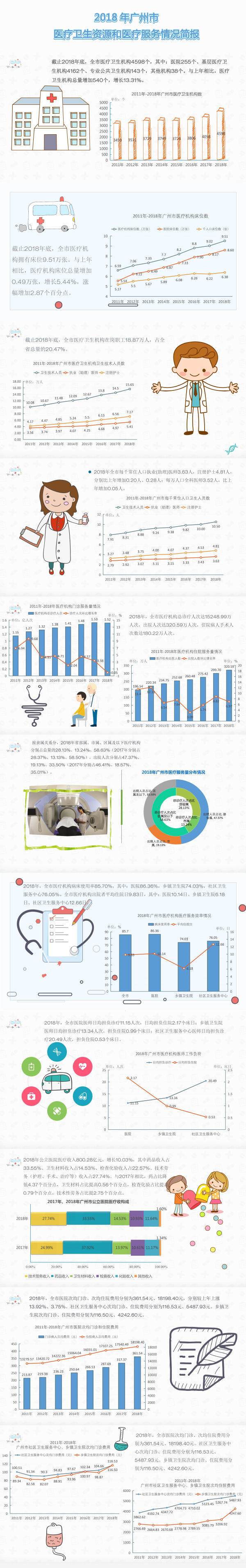 2018年广州市医疗卫生资源和医疗服务情况简报 0426.jpg