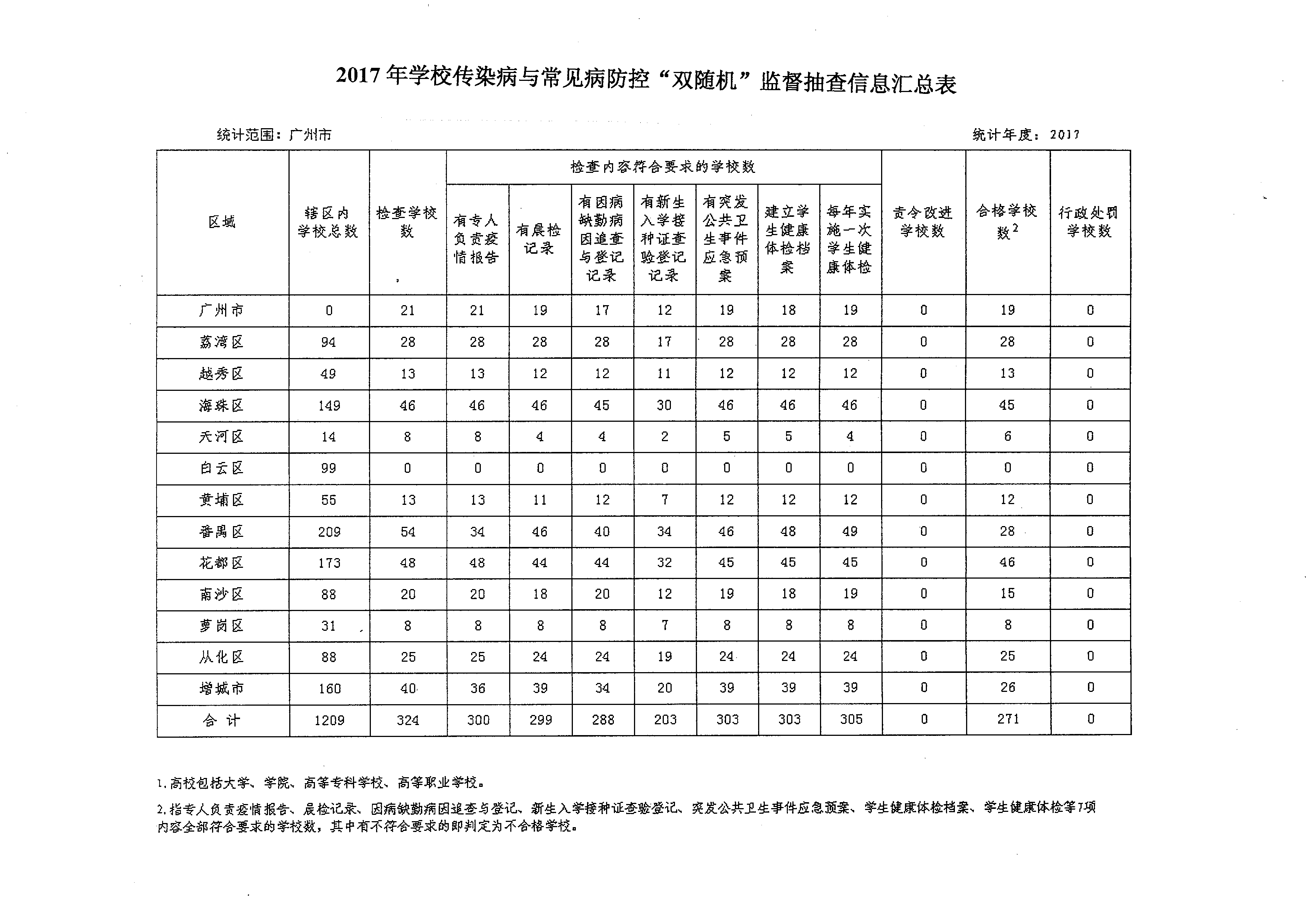 2017年学校传染病与常见病防控“双随机”监督抽查信息汇总表.png