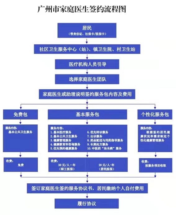 广州市家庭医生签约流程图.jpg
