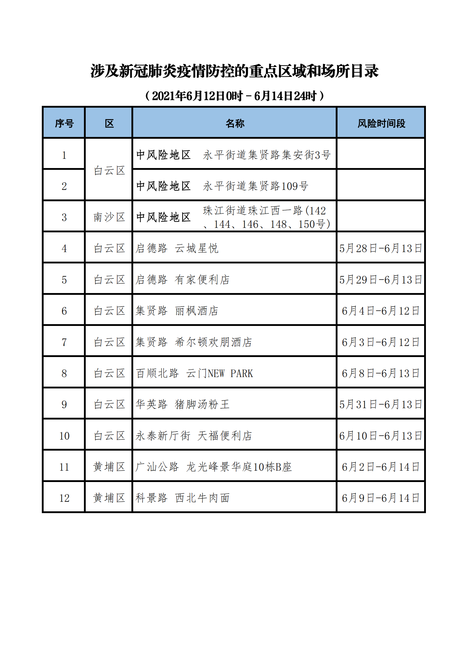 涉及新冠肺炎疫情防控的重点区域和场所目录（2021年6月12日0时-6月14日24时）_00.png