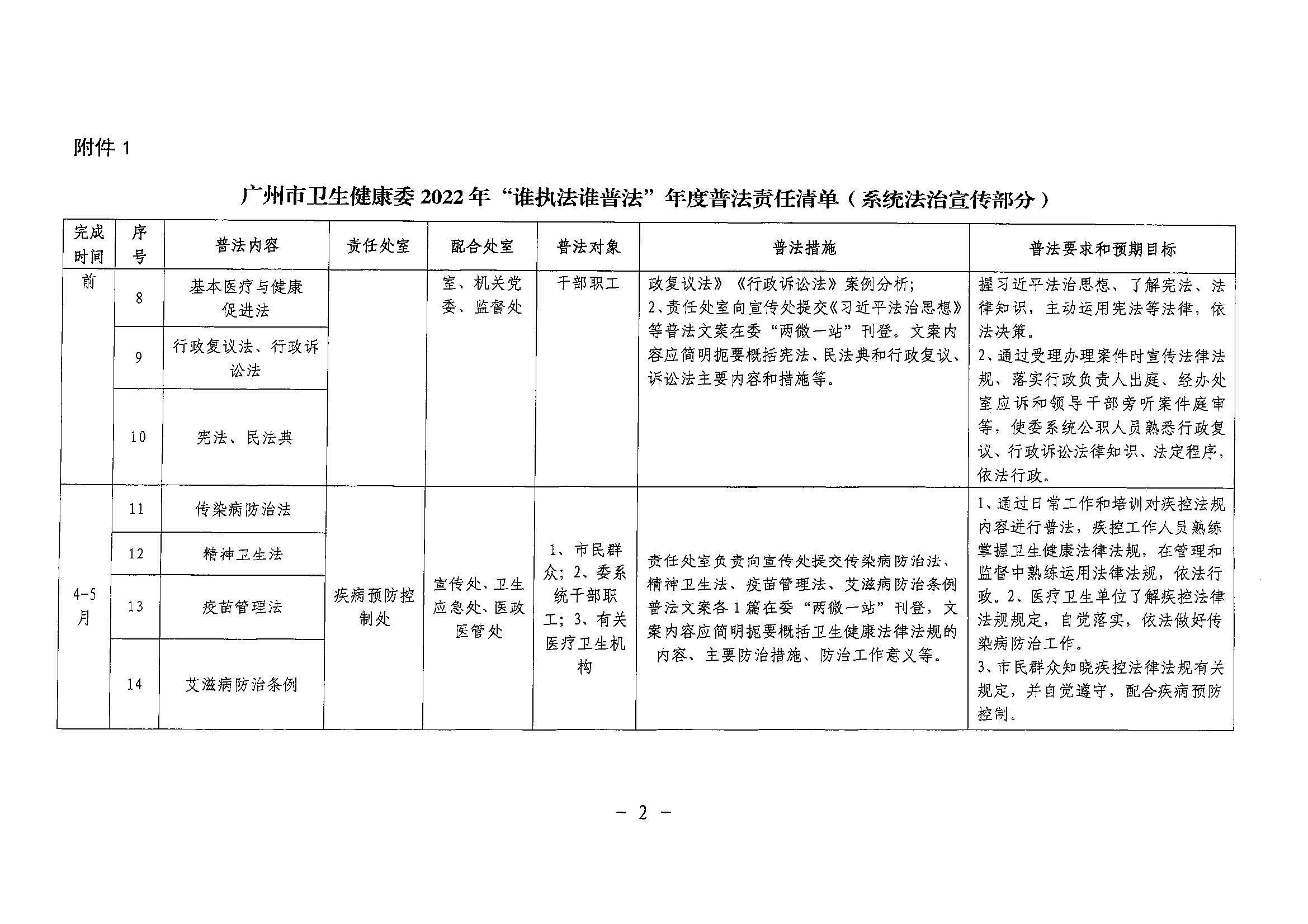 附件1：《广州市卫生健康委2022年“谁执法谁普法”年度普法责任清单（系统法治宣传部分）》2149 (1)_页面_2.jpg