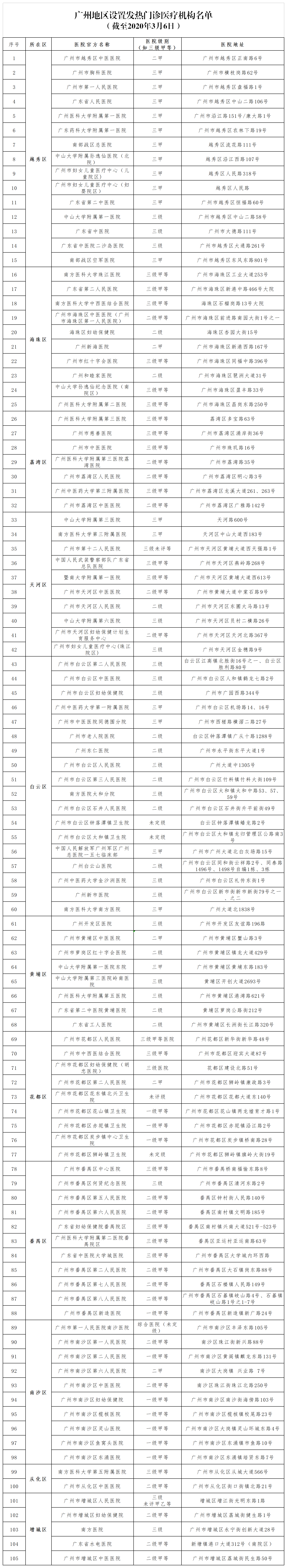（3月6日）广州地区设置发热门诊医疗机构名单.png