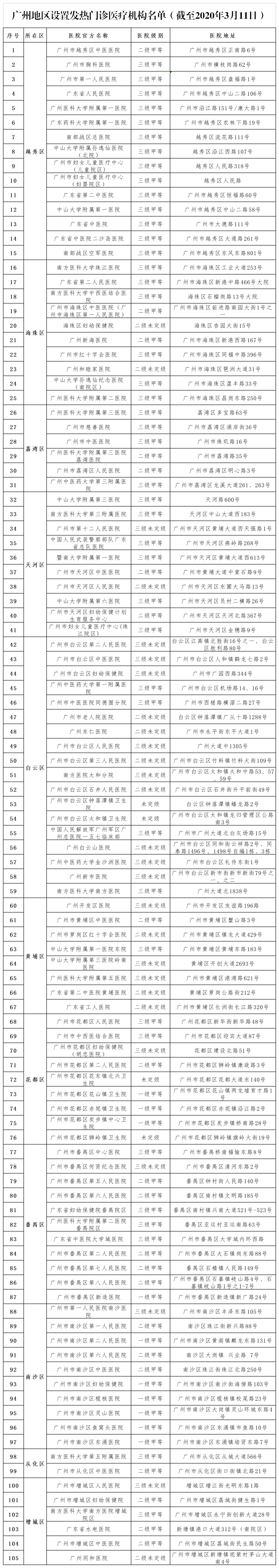 （3月11日）广州地区设置发热门诊医疗机构名单.png